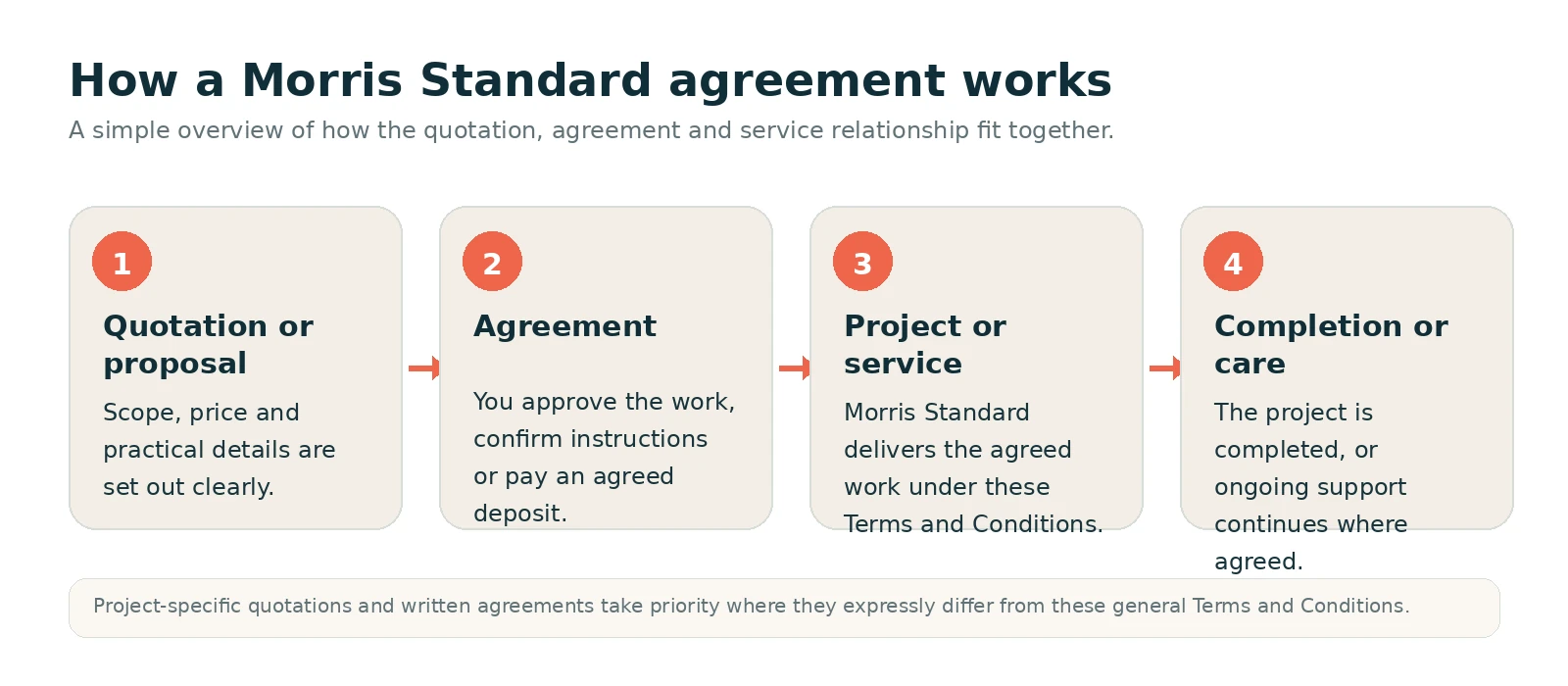 Terms and Conditions for Morris Standard projects and services