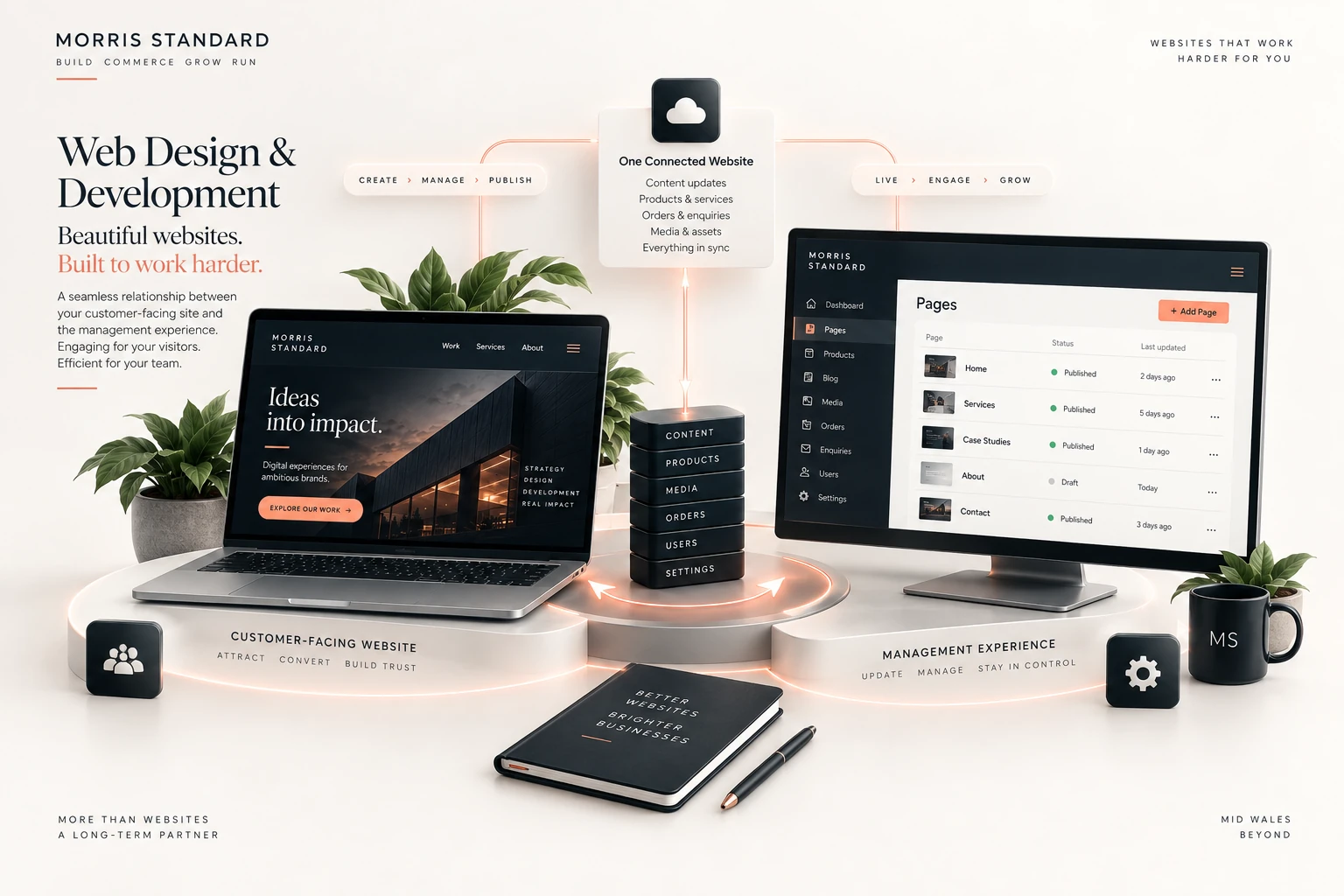 Illustrative connected website system showing the customer-facing website and management experience working together